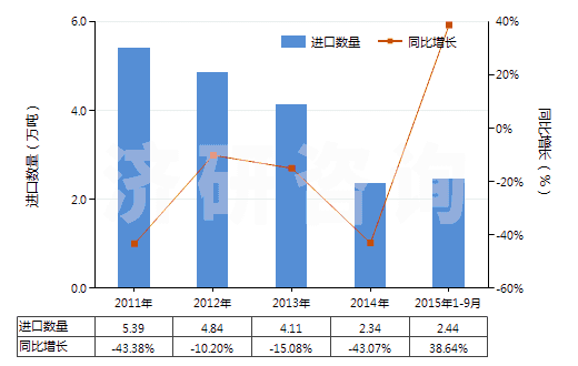 2011-2015年9月中國鄰苯二甲酸二壬酯等(包括鄰苯二甲酸二癸酯)(HS29173300)進(jìn)口量及增速統(tǒng)計(jì)